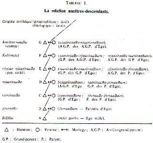 Relations ancetres-descendants
